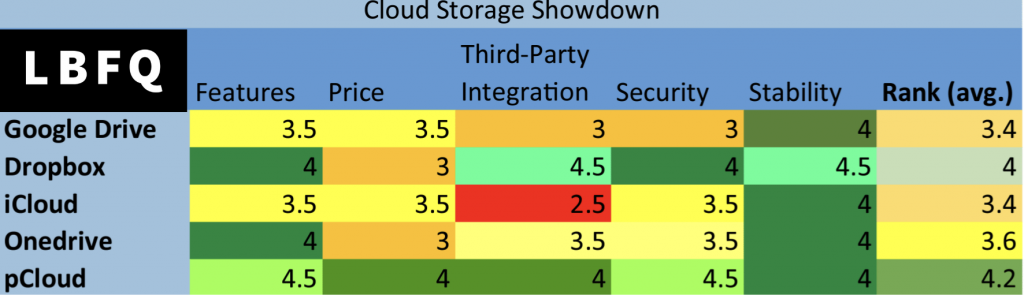 Top 5 Cloud Storage Providers of 2022